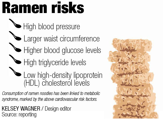 Study: Eating ramen regularly to higher risk of heart diabetes – The Lantern