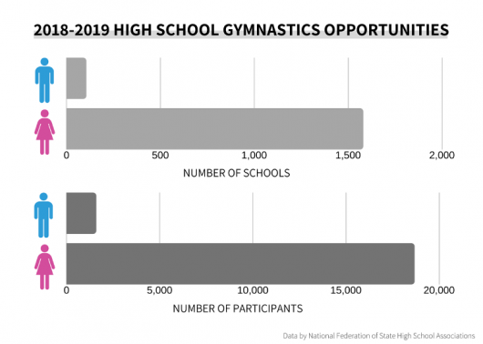 High school gymnastics opportunities for both men and women in the 2018-19 school year. Credit: Alyssa Jacobs| For the Lantern| Data per the National Federation of State High School Associations