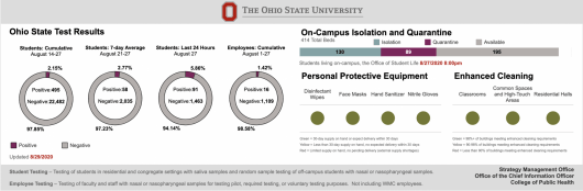 Ohio State's COVID-19 case dashboard. 91 students have tested positive in a 24 hour period, bringing the total student cases to 495 between Aug. 14 and 27. 
