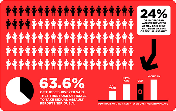 Ohio State statistics from the Association of American Universities' national campus climate survey on sexual misconduct and relationship violence. Credit: Denny Check / Design Editor